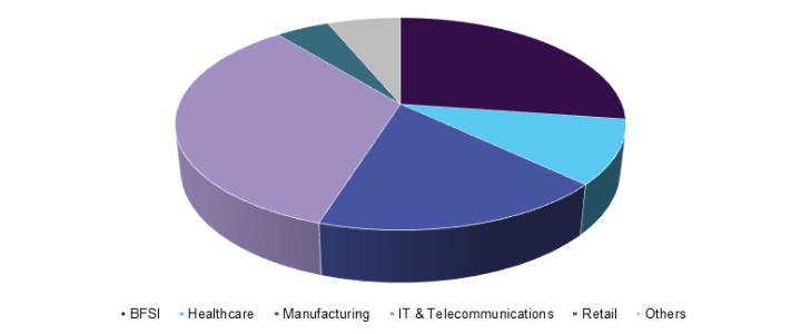 Business Process Outsourcing Market Size